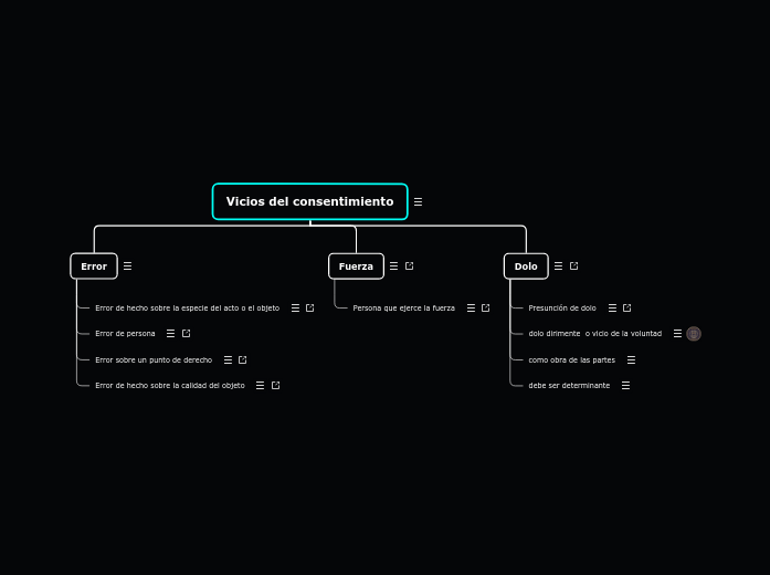 Vicios del consentimiento - Mind Map